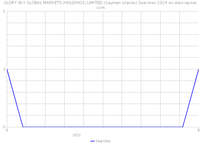 GLORY SKY GLOBAL MARKETS (HOLDINGS) LIMITED (Cayman Islands) Searches 2024 