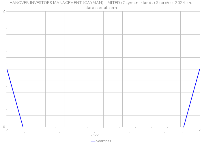 HANOVER INVESTORS MANAGEMENT (CAYMAN) LIMITED (Cayman Islands) Searches 2024 