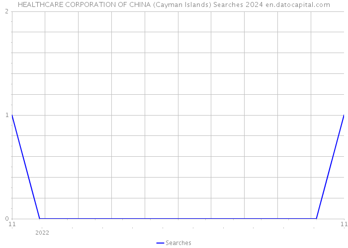 HEALTHCARE CORPORATION OF CHINA (Cayman Islands) Searches 2024 