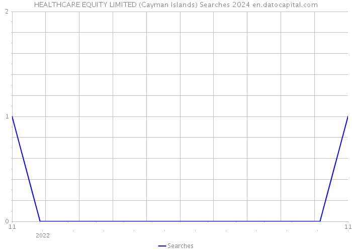 HEALTHCARE EQUITY LIMITED (Cayman Islands) Searches 2024 