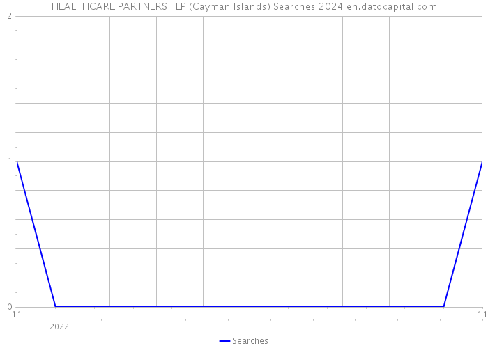 HEALTHCARE PARTNERS I LP (Cayman Islands) Searches 2024 