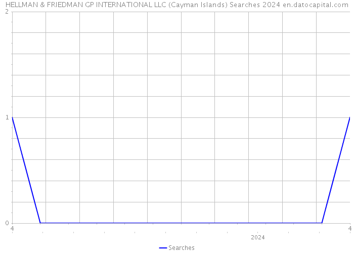 HELLMAN & FRIEDMAN GP INTERNATIONAL LLC (Cayman Islands) Searches 2024 