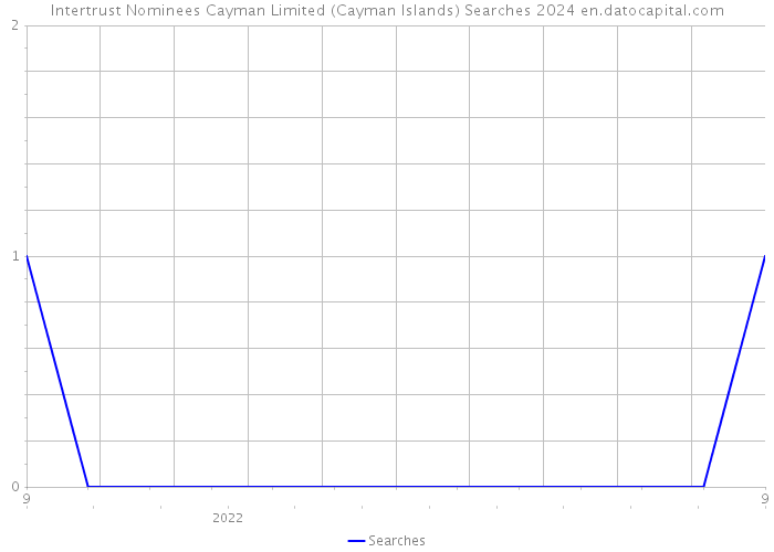 Intertrust Nominees Cayman Limited (Cayman Islands) Searches 2024 