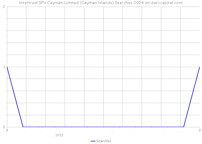 Intertrust SPV Cayman Limited (Cayman Islands) Searches 2024 