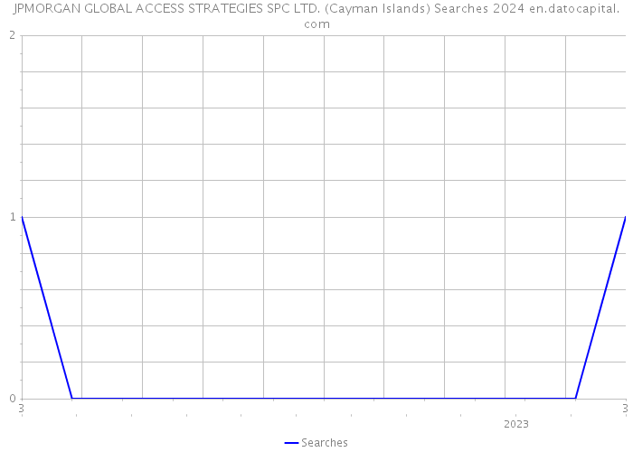JPMORGAN GLOBAL ACCESS STRATEGIES SPC LTD. (Cayman Islands) Searches 2024 