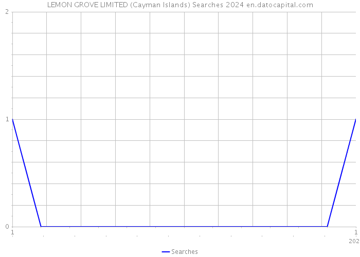 LEMON GROVE LIMITED (Cayman Islands) Searches 2024 