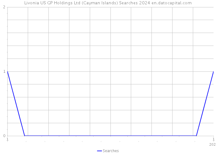 Livonia US GP Holdings Ltd (Cayman Islands) Searches 2024 