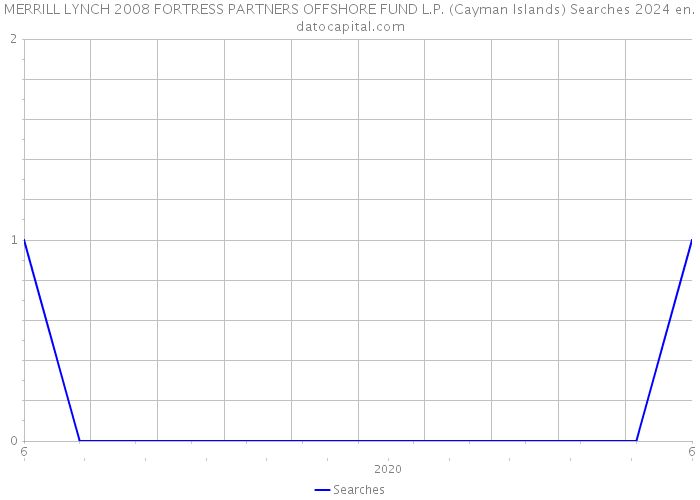 MERRILL LYNCH 2008 FORTRESS PARTNERS OFFSHORE FUND L.P. (Cayman Islands) Searches 2024 