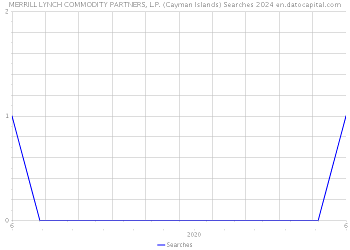 MERRILL LYNCH COMMODITY PARTNERS, L.P. (Cayman Islands) Searches 2024 