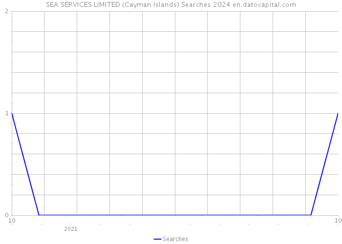 SEA SERVICES LIMITED (Cayman Islands) Searches 2024 
