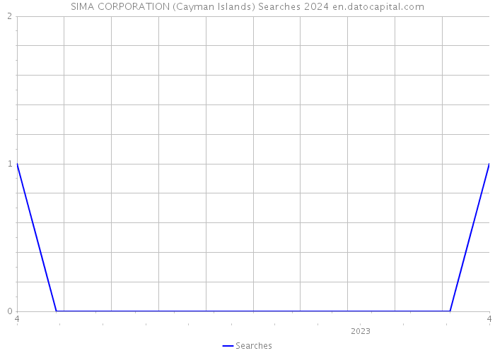 SIMA CORPORATION (Cayman Islands) Searches 2024 