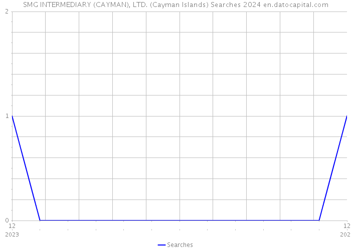 SMG INTERMEDIARY (CAYMAN), LTD. (Cayman Islands) Searches 2024 