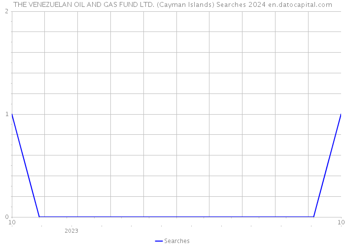 THE VENEZUELAN OIL AND GAS FUND LTD. (Cayman Islands) Searches 2024 