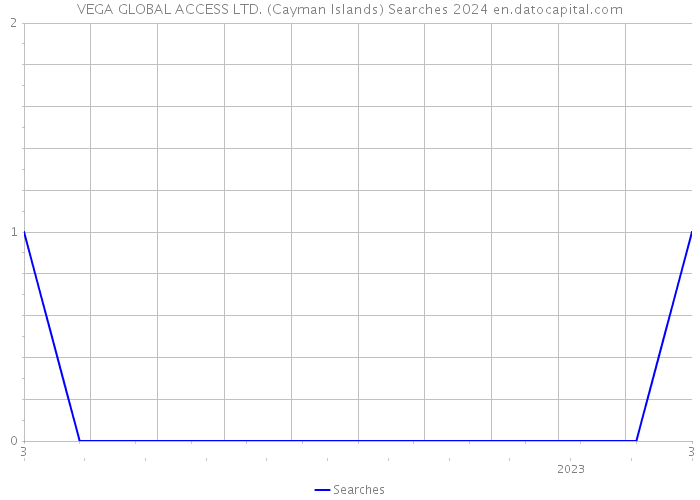 VEGA GLOBAL ACCESS LTD. (Cayman Islands) Searches 2024 