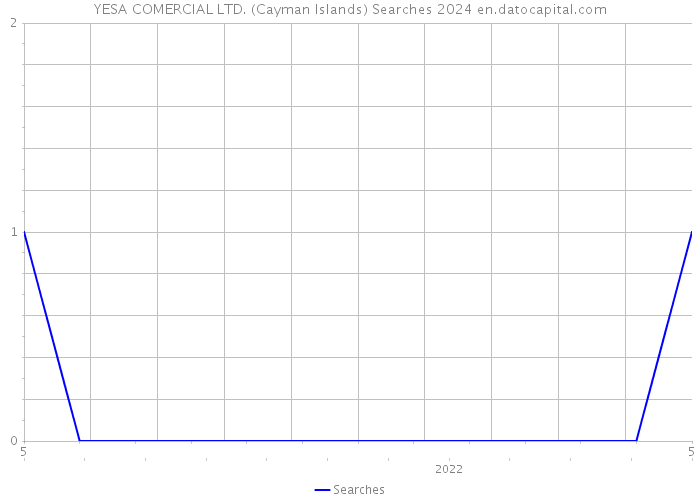 YESA COMERCIAL LTD. (Cayman Islands) Searches 2024 
