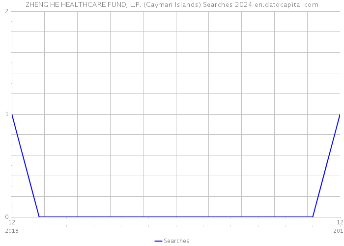 ZHENG HE HEALTHCARE FUND, L.P. (Cayman Islands) Searches 2024 