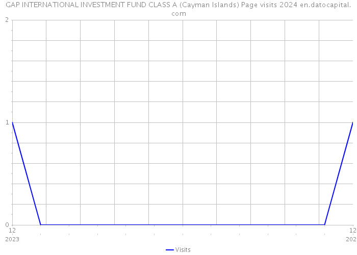 GAP INTERNATIONAL INVESTMENT FUND CLASS A (Cayman Islands) Page visits 2024 