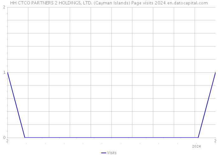HH CTCO PARTNERS 2 HOLDINGS, LTD. (Cayman Islands) Page visits 2024 
