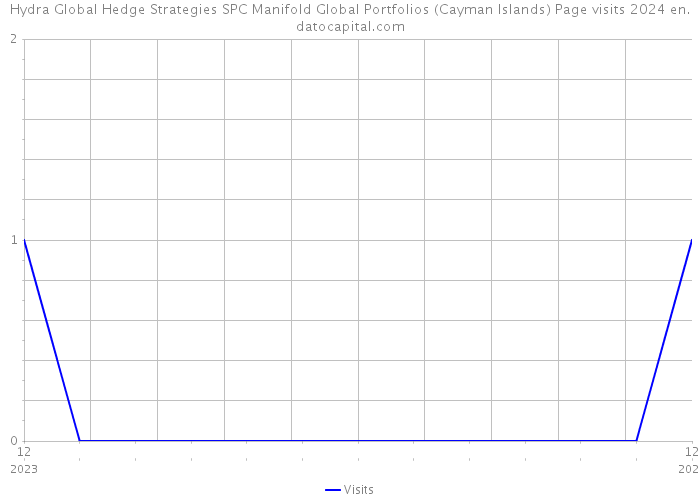 Hydra Global Hedge Strategies SPC Manifold Global Portfolios (Cayman Islands) Page visits 2024 