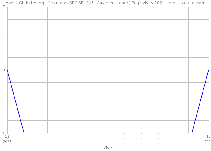 Hydra Global Hedge Strategies SPC SP-303 (Cayman Islands) Page visits 2024 