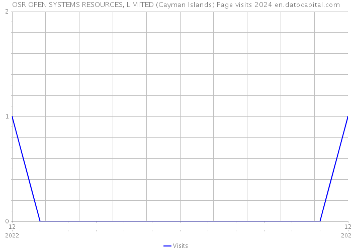 OSR OPEN SYSTEMS RESOURCES, LIMITED (Cayman Islands) Page visits 2024 