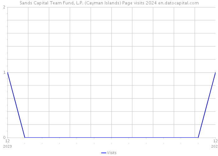 Sands Capital Team Fund, L.P. (Cayman Islands) Page visits 2024 