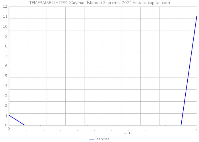TEMERAIRE LIMITED (Cayman Islands) Searches 2024 