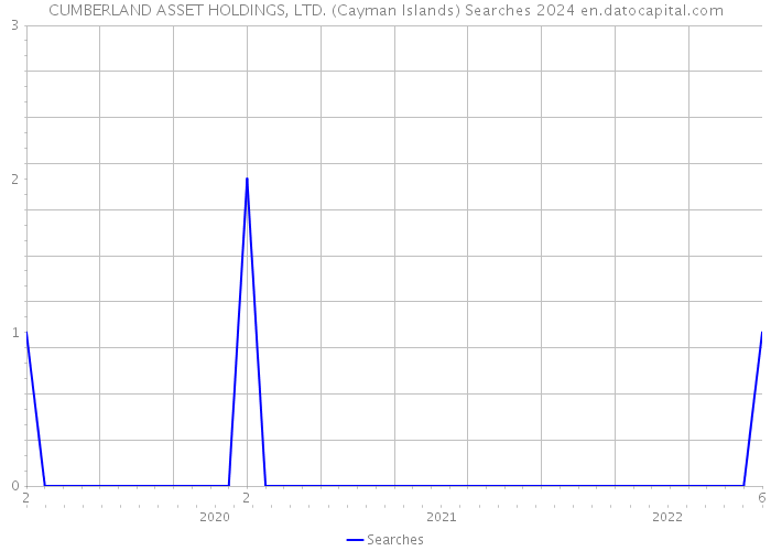 CUMBERLAND ASSET HOLDINGS, LTD. (Cayman Islands) Searches 2024 
