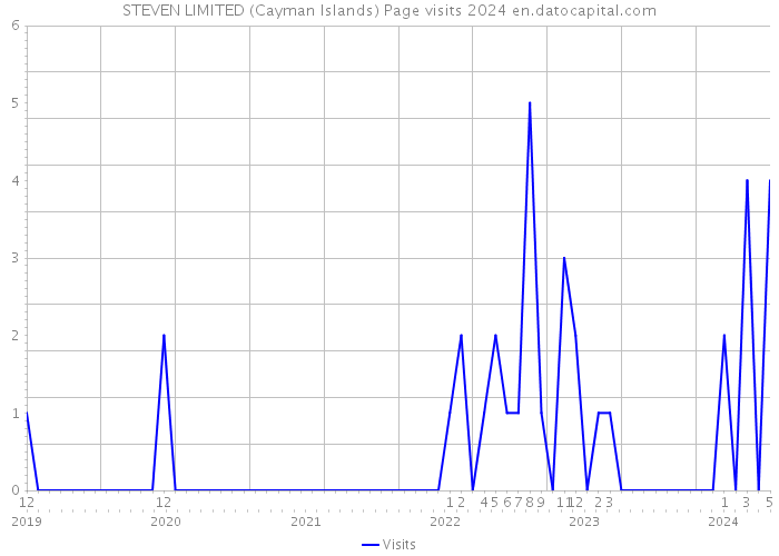 STEVEN LIMITED (Cayman Islands) Page visits 2024 
