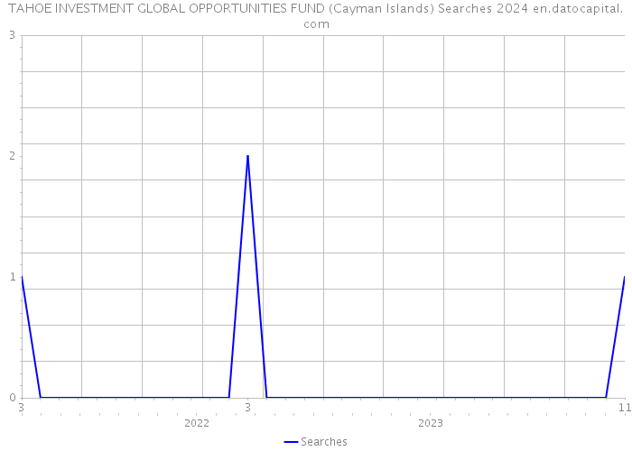 TAHOE INVESTMENT GLOBAL OPPORTUNITIES FUND (Cayman Islands) Searches 2024 