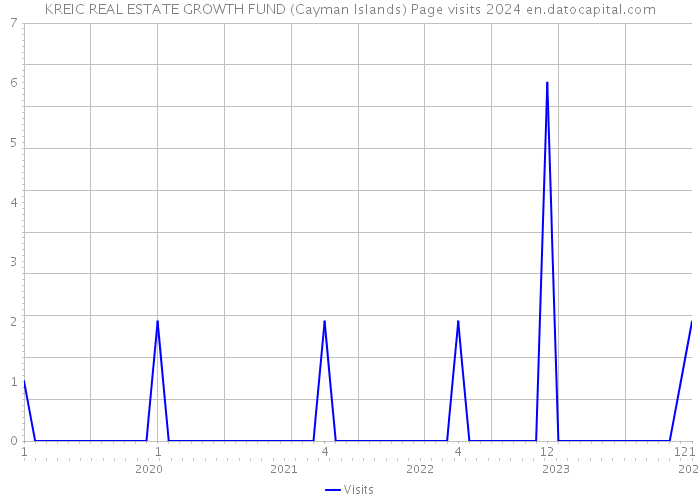KREIC REAL ESTATE GROWTH FUND (Cayman Islands) Page visits 2024 