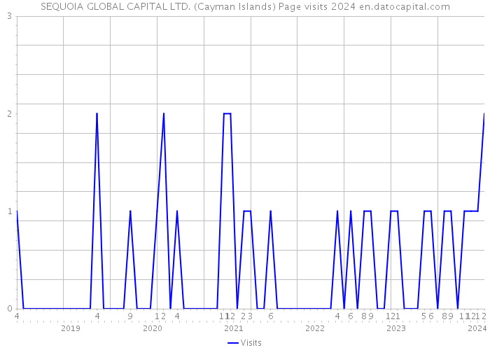 SEQUOIA GLOBAL CAPITAL LTD. (Cayman Islands) Page visits 2024 