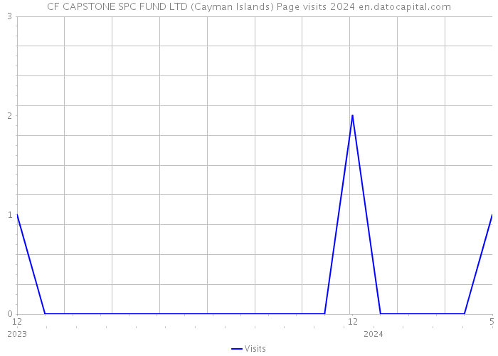 CF CAPSTONE SPC FUND LTD (Cayman Islands) Page visits 2024 