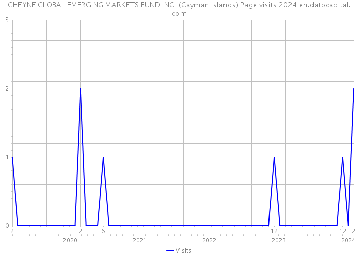 CHEYNE GLOBAL EMERGING MARKETS FUND INC. (Cayman Islands) Page visits 2024 