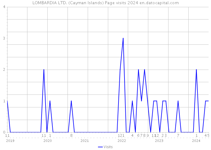 LOMBARDIA LTD. (Cayman Islands) Page visits 2024 