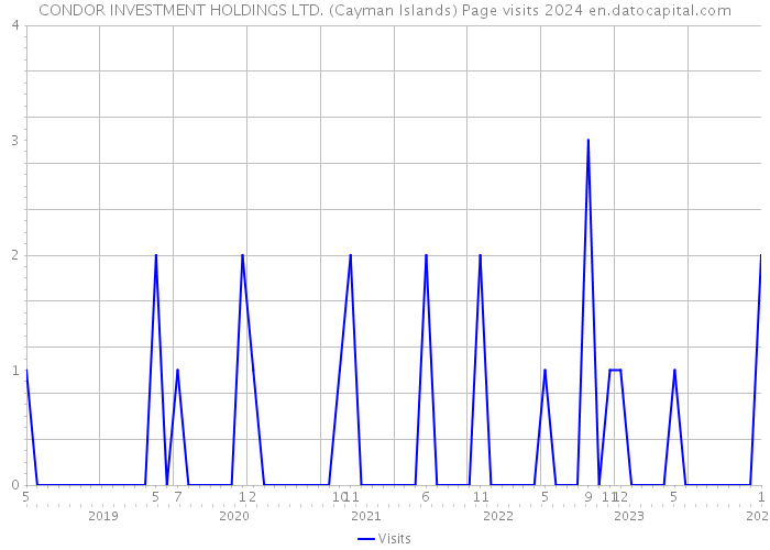 CONDOR INVESTMENT HOLDINGS LTD. (Cayman Islands) Page visits 2024 