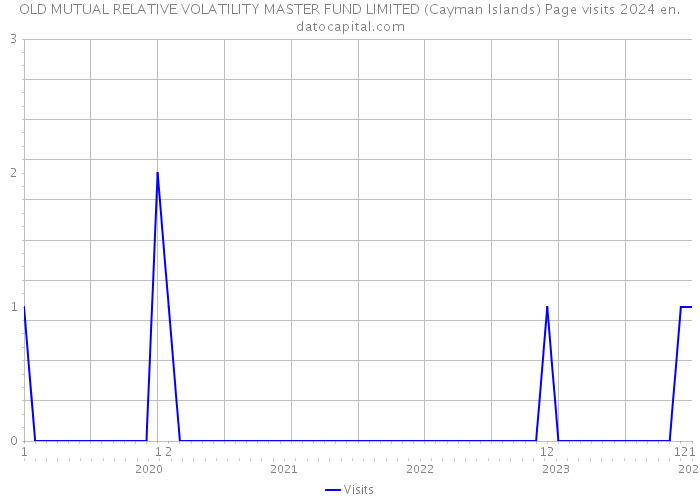 OLD MUTUAL RELATIVE VOLATILITY MASTER FUND LIMITED (Cayman Islands) Page visits 2024 