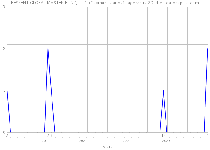 BESSENT GLOBAL MASTER FUND, LTD. (Cayman Islands) Page visits 2024 