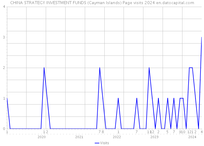 CHINA STRATEGY INVESTMENT FUNDS (Cayman Islands) Page visits 2024 