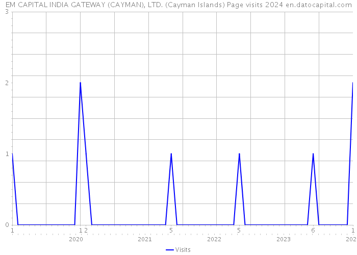 EM CAPITAL INDIA GATEWAY (CAYMAN), LTD. (Cayman Islands) Page visits 2024 