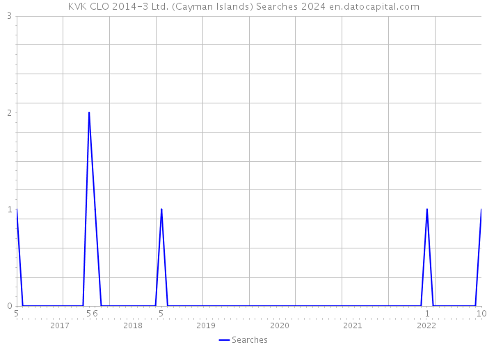 KVK CLO 2014-3 Ltd. (Cayman Islands) Searches 2024 