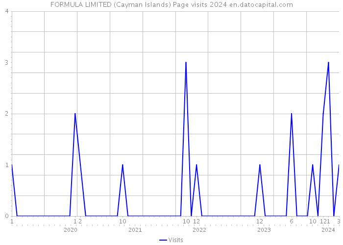 FORMULA LIMITED (Cayman Islands) Page visits 2024 
