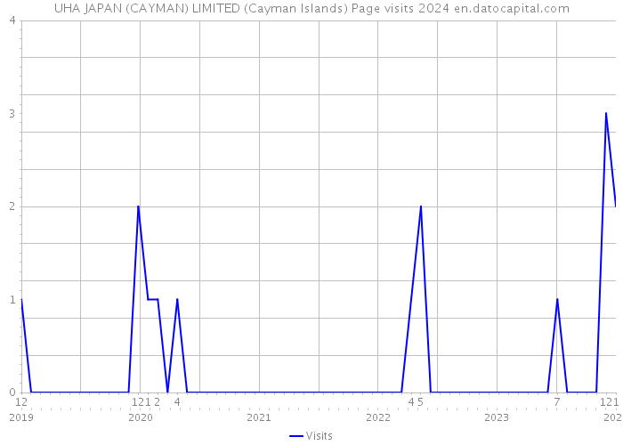 UHA JAPAN (CAYMAN) LIMITED (Cayman Islands) Page visits 2024 