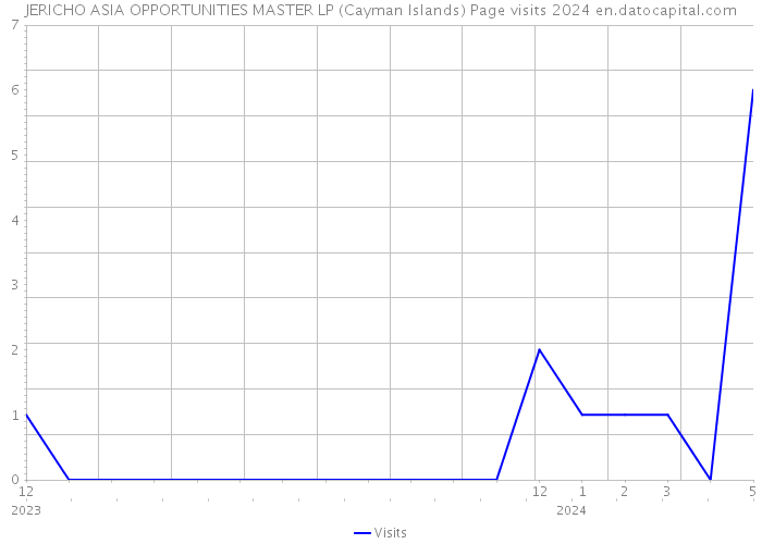 JERICHO ASIA OPPORTUNITIES MASTER LP (Cayman Islands) Page visits 2024 