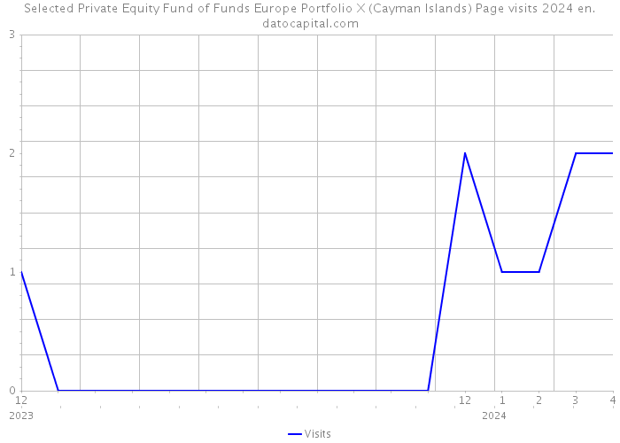 Selected Private Equity Fund of Funds Europe Portfolio X (Cayman Islands) Page visits 2024 