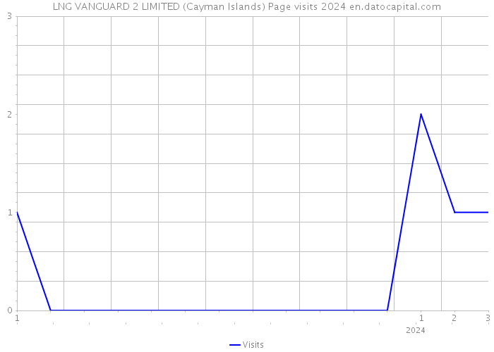 LNG VANGUARD 2 LIMITED (Cayman Islands) Page visits 2024 