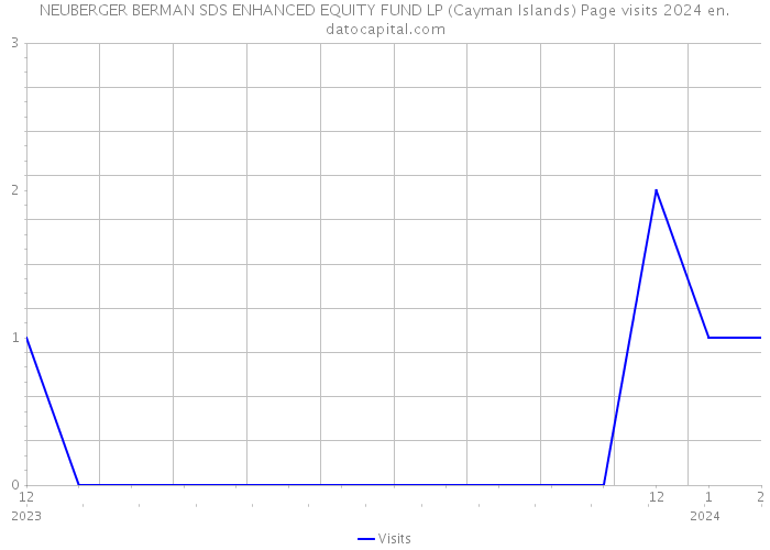 NEUBERGER BERMAN SDS ENHANCED EQUITY FUND LP (Cayman Islands) Page visits 2024 