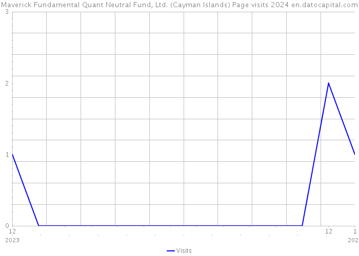 Maverick Fundamental Quant Neutral Fund, Ltd. (Cayman Islands) Page visits 2024 