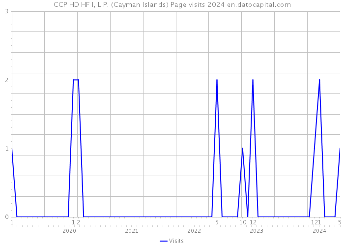 CCP HD HF I, L.P. (Cayman Islands) Page visits 2024 