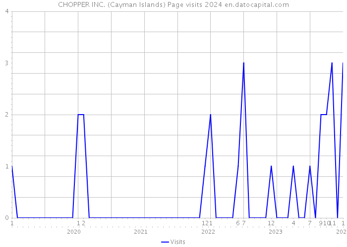 CHOPPER INC. (Cayman Islands) Page visits 2024 